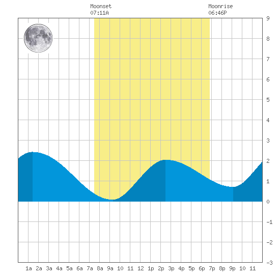 Waltz Key tide chart for Saturday, October 28, 2023
