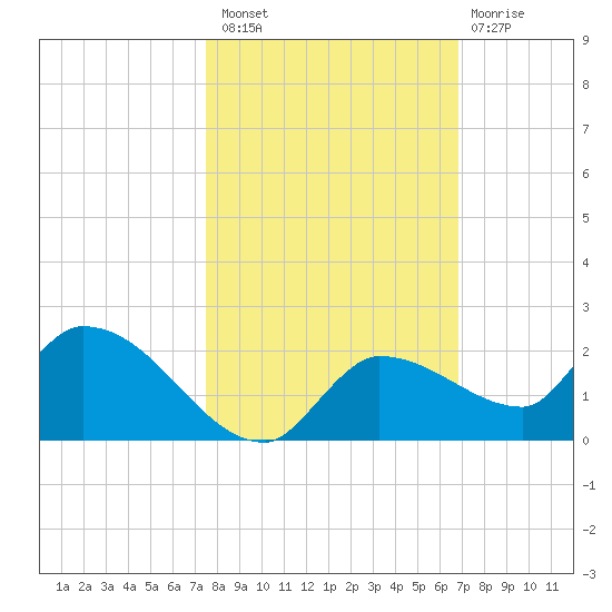 Waltz Key tide chart for Sunday, October 29, 2023