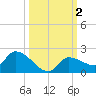 Waltz Key tide chart for Monday, October 2, 2023
