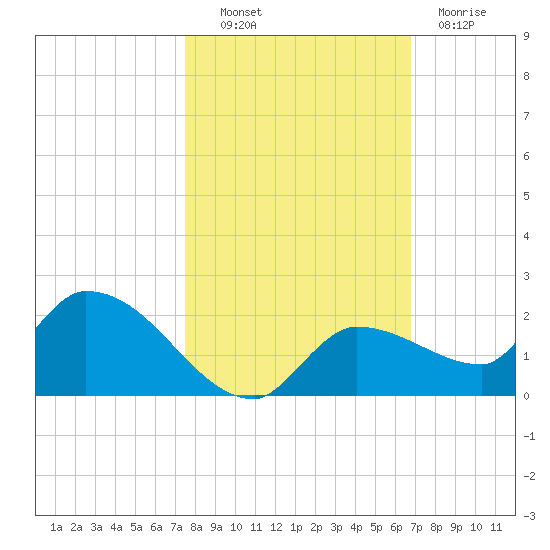 Waltz Key tide chart for Monday, October 30, 2023