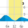 Waltz Key tide chart for Tuesday, October 3, 2023
