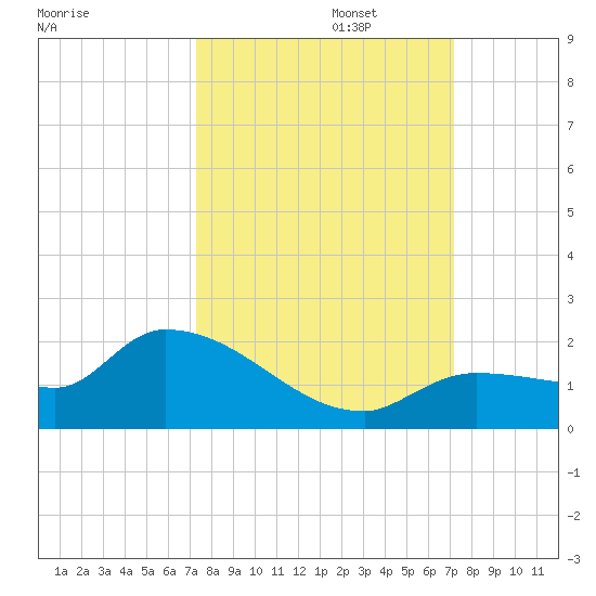 Waltz Key tide chart for Thursday, October 5, 2023