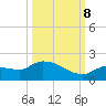 Waltz Key tide chart for Sunday, October 8, 2023