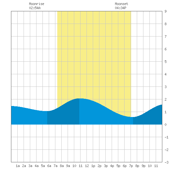 Waltz Key tide chart for Monday, October 9, 2023