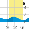 Waltz Key tide chart for Monday, October 9, 2023