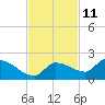 Waltz Key tide chart for Saturday, November 11, 2023