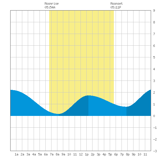 Waltz Key tide chart for Sunday, November 12, 2023