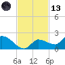Waltz Key tide chart for Monday, November 13, 2023