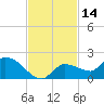 Waltz Key tide chart for Tuesday, November 14, 2023