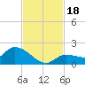 Waltz Key tide chart for Saturday, November 18, 2023