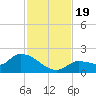 Waltz Key tide chart for Sunday, November 19, 2023