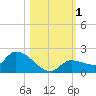 Waltz Key tide chart for Wednesday, November 1, 2023