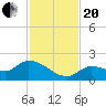 Waltz Key tide chart for Monday, November 20, 2023