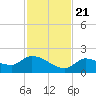 Waltz Key tide chart for Tuesday, November 21, 2023