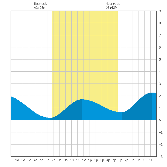 Waltz Key tide chart for Friday, November 24, 2023