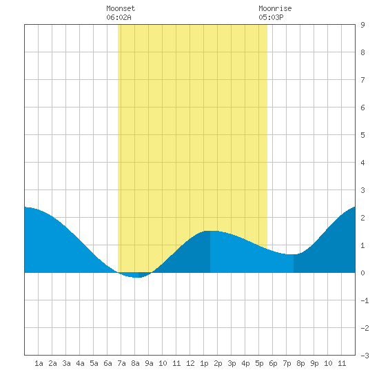 Waltz Key tide chart for Sunday, November 26, 2023