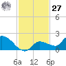 Waltz Key tide chart for Monday, November 27, 2023
