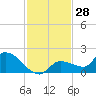 Waltz Key tide chart for Tuesday, November 28, 2023