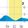 Waltz Key tide chart for Thursday, November 2, 2023