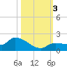 Waltz Key tide chart for Friday, November 3, 2023