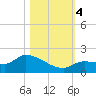Waltz Key tide chart for Saturday, November 4, 2023