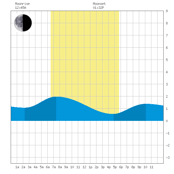 Waltz Key tide chart for Sunday, November 5, 2023