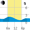 Waltz Key tide chart for Sunday, November 5, 2023
