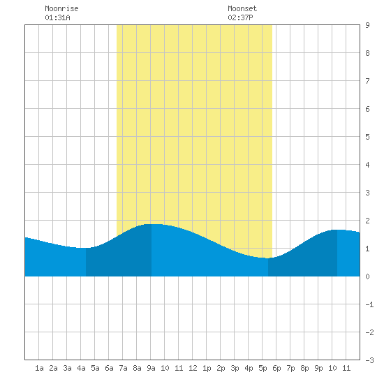 Waltz Key tide chart for Tuesday, November 7, 2023