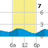 Waltz Key tide chart for Tuesday, November 7, 2023