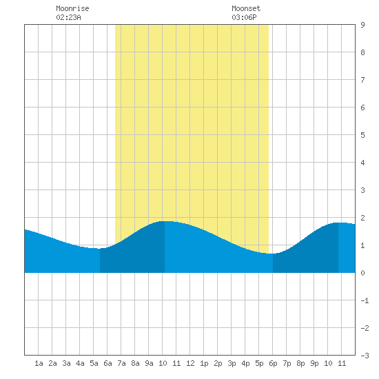 Waltz Key tide chart for Wednesday, November 8, 2023