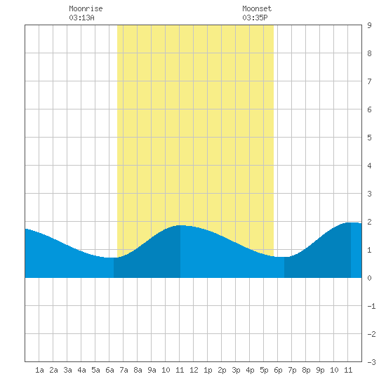 Waltz Key tide chart for Thursday, November 9, 2023