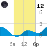 Waltz Key tide chart for Tuesday, December 12, 2023