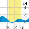 Waltz Key tide chart for Thursday, December 14, 2023