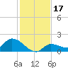 Waltz Key tide chart for Sunday, December 17, 2023