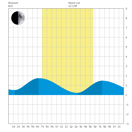 Waltz Key tide chart for Tuesday, December 19, 2023