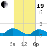 Waltz Key tide chart for Tuesday, December 19, 2023