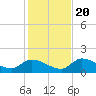 Waltz Key tide chart for Wednesday, December 20, 2023