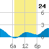 Waltz Key tide chart for Sunday, December 24, 2023