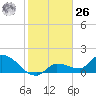 Waltz Key tide chart for Tuesday, December 26, 2023