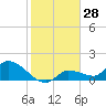 Waltz Key tide chart for Thursday, December 28, 2023