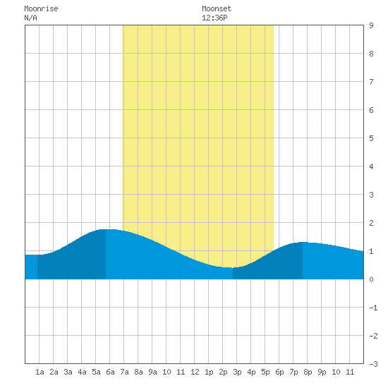 Waltz Key tide chart for Monday, December 4, 2023