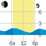 Waltz Key tide chart for Tuesday, December 5, 2023