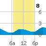 Waltz Key tide chart for Friday, December 8, 2023