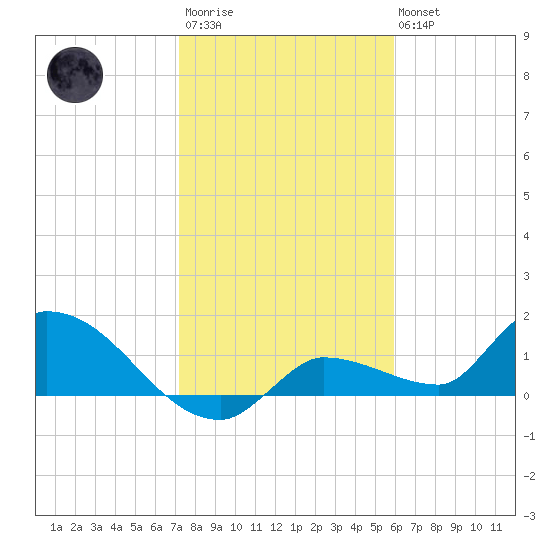 Waltz Key tide chart for Thursday, January 11, 2024