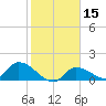 Waltz Key tide chart for Monday, January 15, 2024