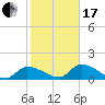 Waltz Key tide chart for Wednesday, January 17, 2024