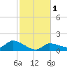 Waltz Key tide chart for Monday, January 1, 2024