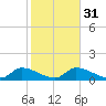 Waltz Key tide chart for Wednesday, January 31, 2024