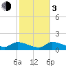 Waltz Key tide chart for Wednesday, January 3, 2024