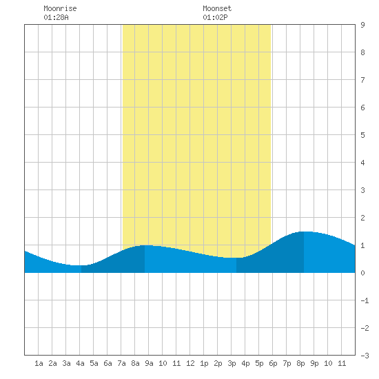 Waltz Key tide chart for Friday, January 5, 2024